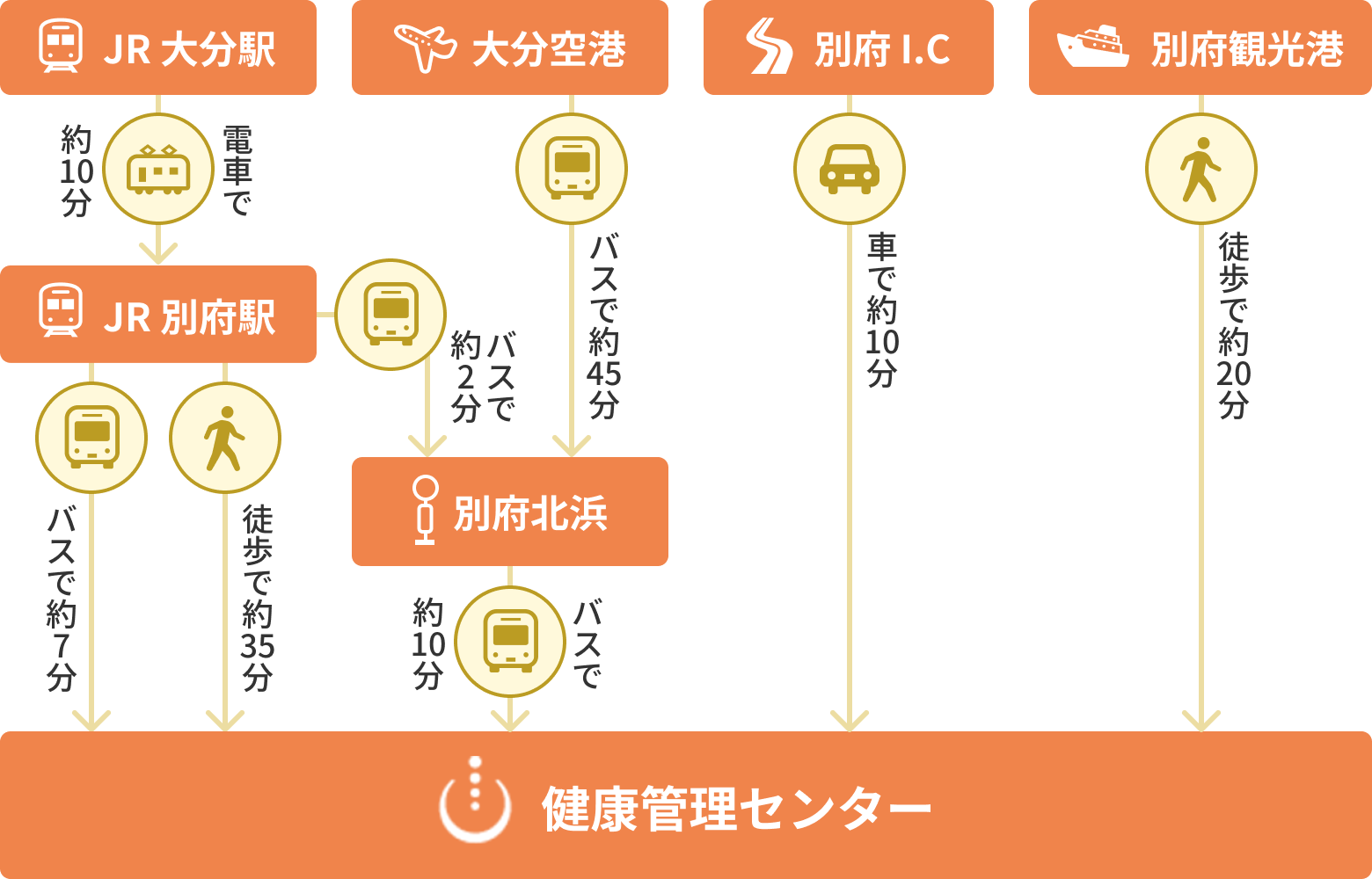 健康管理センター 交通アクセス