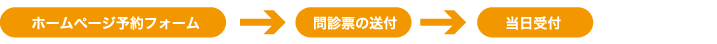 予約フォームを使った予約までの流れ